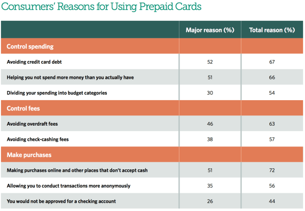 Why people use prepaid cards
