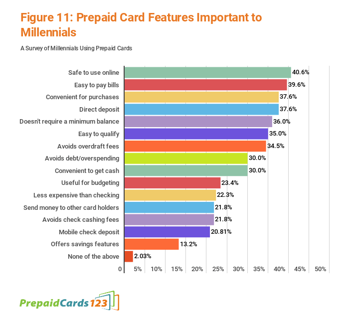 Graph of features millennials deem important in prepaid cards