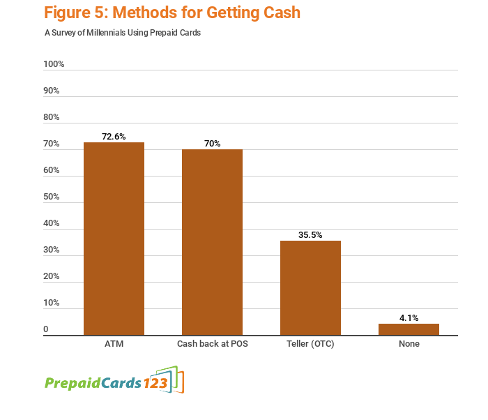 Graph of number of millennials using each method of getting cash from prepaid cards