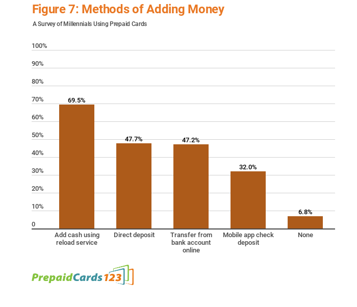 Graph of methods of adding money to prepaid cards used by millennials
