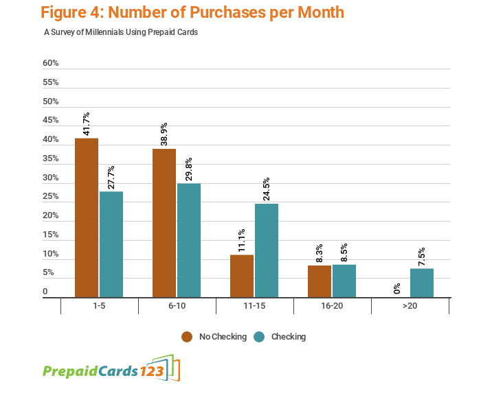 Graph of frequency of purchases by prepaid card users