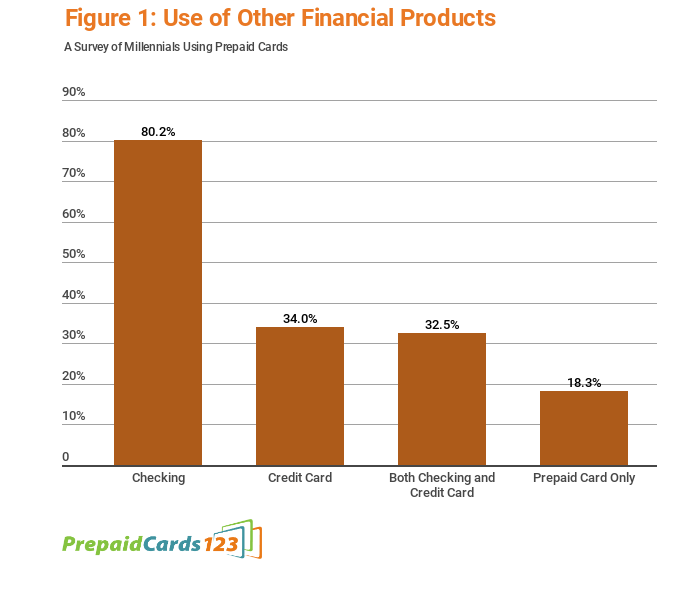 Chart showing number of prepaid card users with other bank accounts