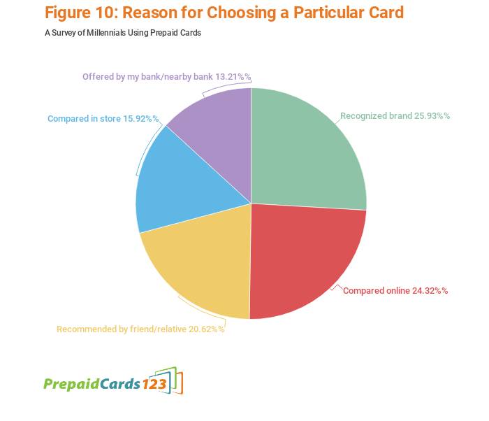 Graph of reasons for choosing a specific prepaid card