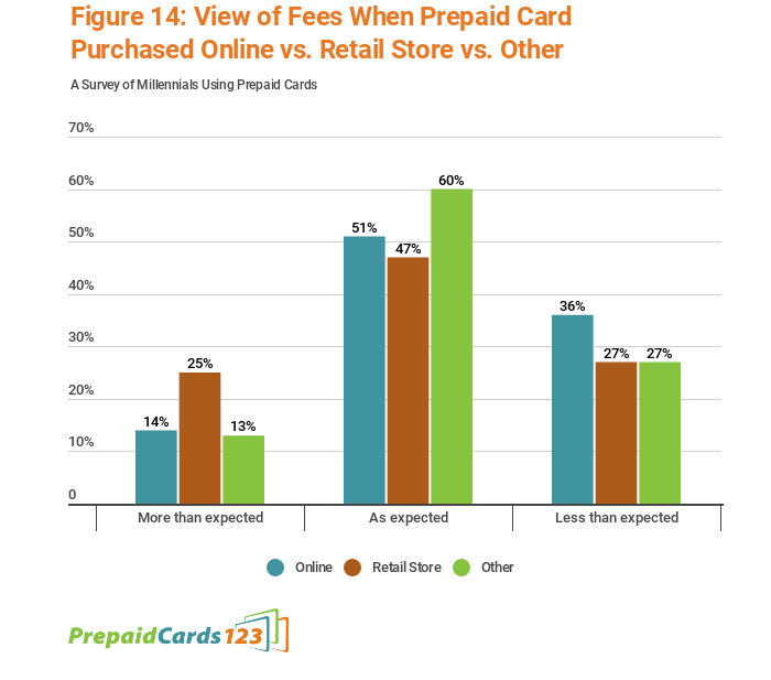 Graph of millennials' opinion on prepaid card fees by purchase location