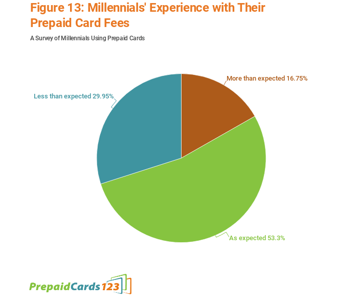 Graph of millennials' opinion on prepaid card fees