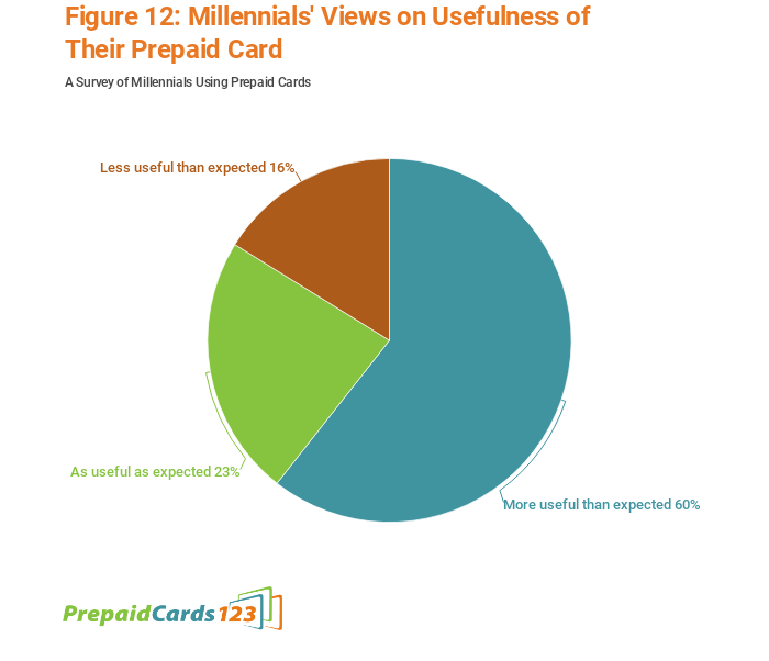 Graph of millennials views on usefulness of prepaid cards