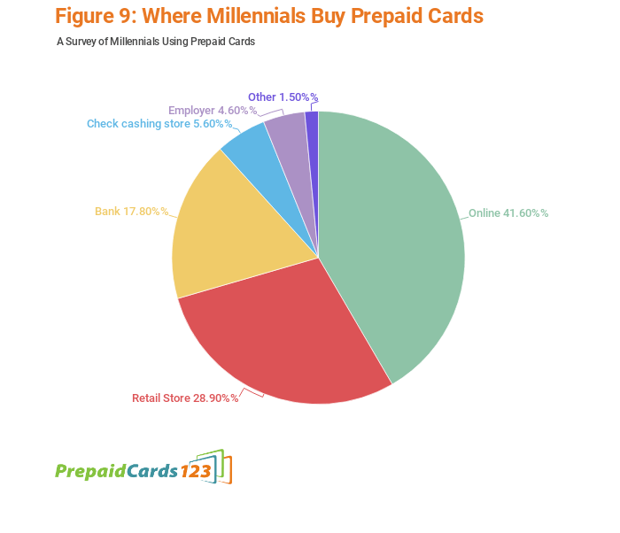 Graph of how millennials get prepaid cards