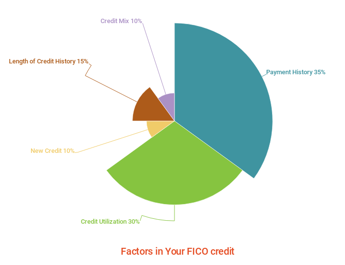 Pie chart of FICO credit score factors
